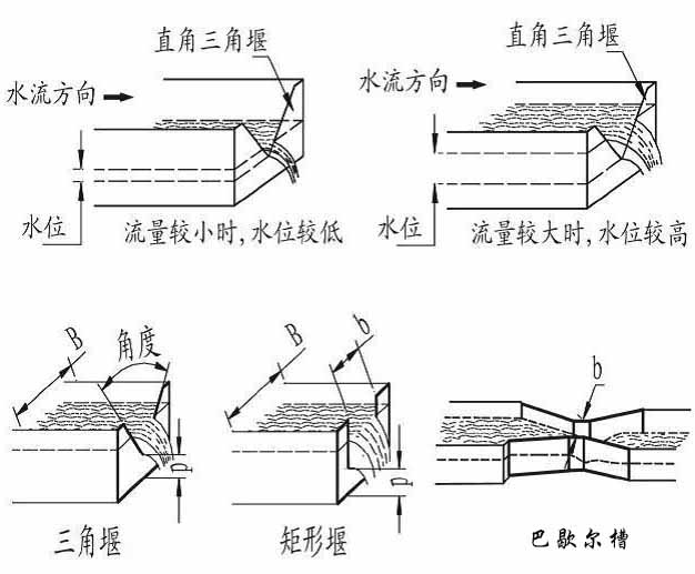 水庫(kù)超聲波流量計(jì)堰槽種類(lèi)圖