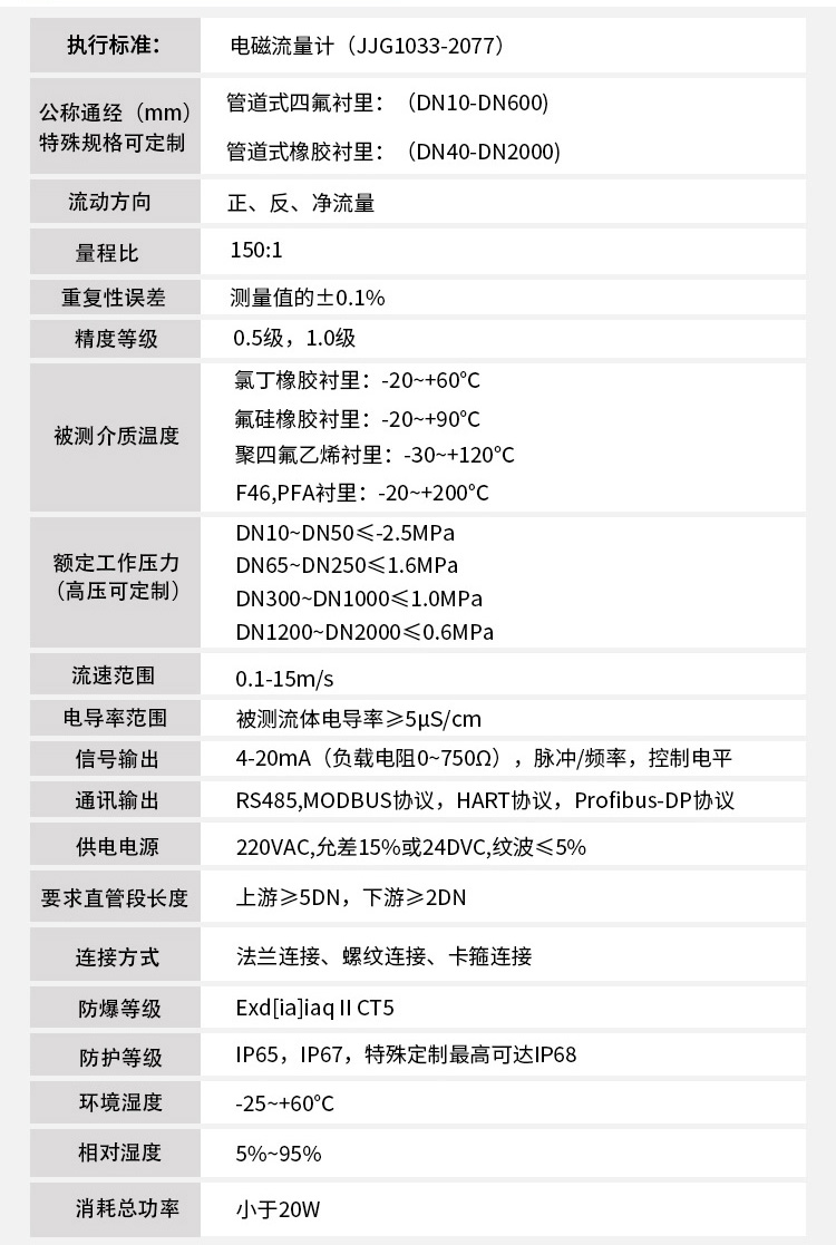 耐酸堿流量計技術(shù)指標對照表