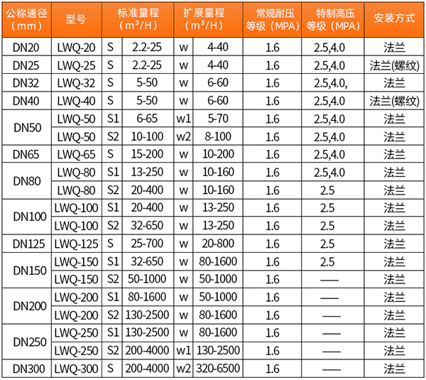液化氣流量計(jì)技術(shù)參數(shù)對照表