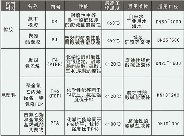 水泥漿計(jì)量表襯里材料選型表