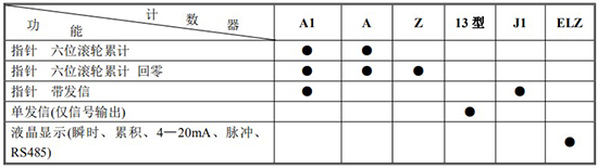 膠水流量計(jì)計(jì)數(shù)器功能及代號(hào)對(duì)照表