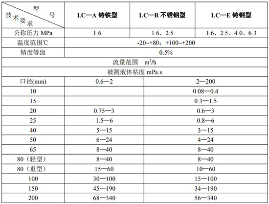 膠水流量計(jì)鑄鐵鑄鋼不銹鋼技術(shù)參數(shù)對(duì)照表