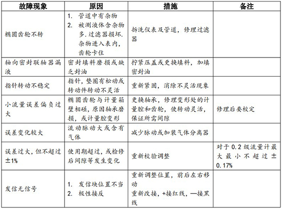 輸油管道流量計常見故障對照表