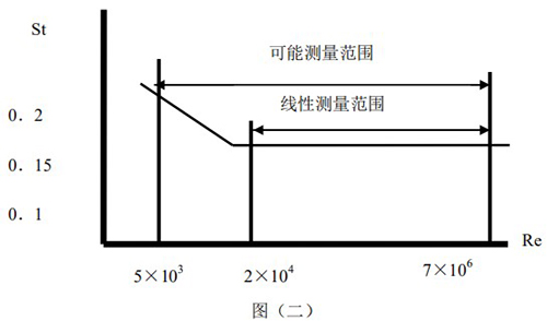 供暖管道流量計斯特羅哈爾數(shù)與雷諾數(shù)的關(guān)系曲線圖