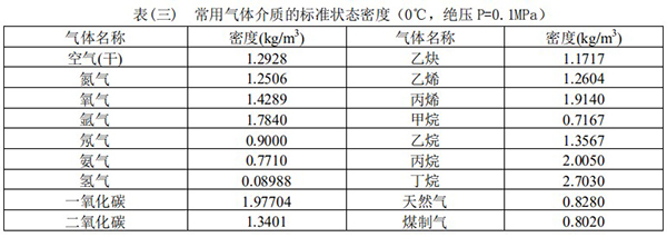 供暖管道流量計常用氣體介質(zhì)密度表